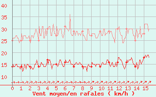 Courbe de la force du vent pour Le Chteau-d