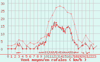Courbe de la force du vent pour Romorantin (41)