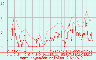 Courbe de la force du vent pour Valence (26)