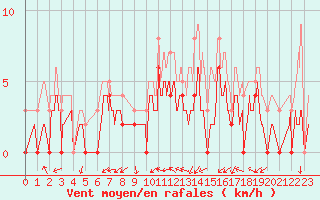 Courbe de la force du vent pour Grenoble/agglo Le Versoud (38)