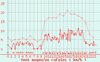 Courbe de la force du vent pour Epinal (88)