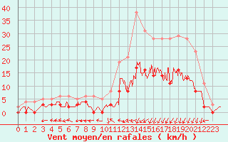 Courbe de la force du vent pour Guret Saint-Laurent (23)