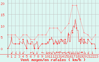 Courbe de la force du vent pour Grenoble/agglo Le Versoud (38)