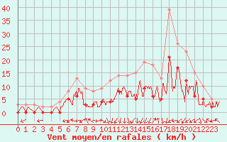 Courbe de la force du vent pour Brianon (05)