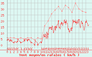 Courbe de la force du vent pour Aubenas - Lanas (07)