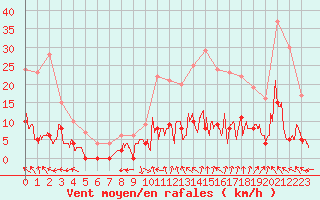 Courbe de la force du vent pour Brive-Laroche (19)