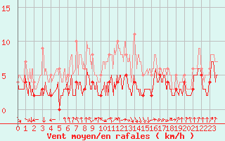 Courbe de la force du vent pour Toulouse-Francazal (31)