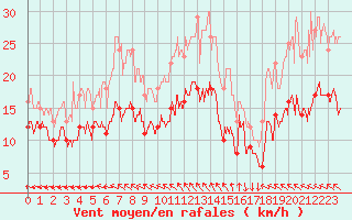 Courbe de la force du vent pour Le Havre - Octeville (76)