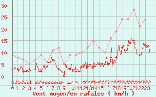 Courbe de la force du vent pour Langres (52) 