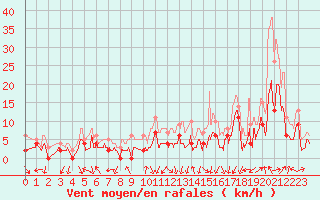 Courbe de la force du vent pour Grenoble/agglo Le Versoud (38)