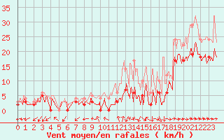 Courbe de la force du vent pour Mont-de-Marsan (40)