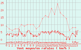 Courbe de la force du vent pour Chteau-Chinon (58)