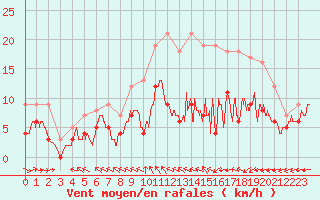 Courbe de la force du vent pour Abbeville (80)