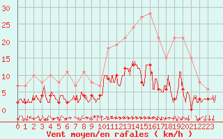 Courbe de la force du vent pour Toulon (83)