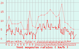 Courbe de la force du vent pour Chambry / Aix-Les-Bains (73)