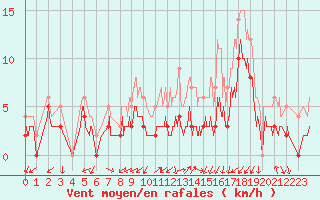 Courbe de la force du vent pour Grenoble/agglo Le Versoud (38)