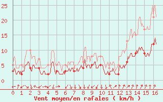 Courbe de la force du vent pour Montlimar (26)