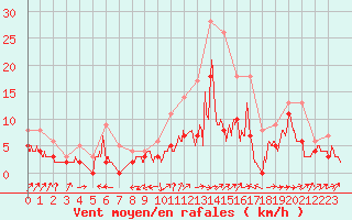 Courbe de la force du vent pour Mont-de-Marsan (40)