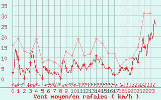 Courbe de la force du vent pour Embrun (05)