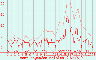 Courbe de la force du vent pour Le Luc - Cannet des Maures (83)