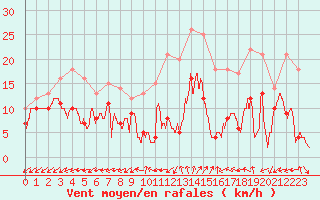Courbe de la force du vent pour Archigny (86)