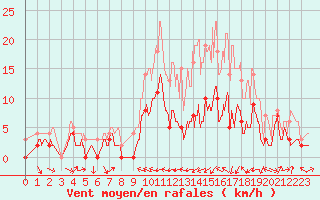 Courbe de la force du vent pour Agen (47)
