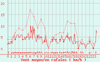 Courbe de la force du vent pour Carpentras (84)