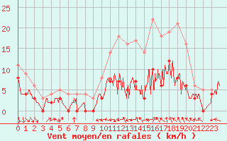 Courbe de la force du vent pour Arbrissel (35)