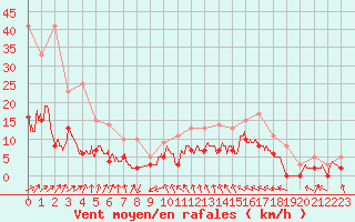 Courbe de la force du vent pour Metz (57)