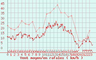 Courbe de la force du vent pour Saint-Etienne (42)