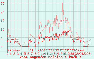 Courbe de la force du vent pour Metz (57)