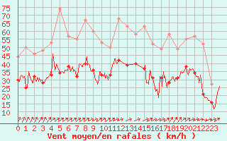 Courbe de la force du vent pour Chteaudun (28)