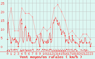 Courbe de la force du vent pour Grenoble/agglo Le Versoud (38)