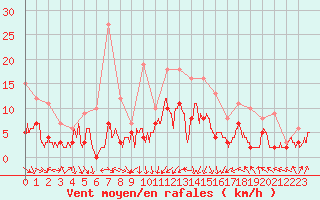 Courbe de la force du vent pour Le Puy - Loudes (43)
