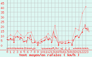 Courbe de la force du vent pour Carpentras (84)