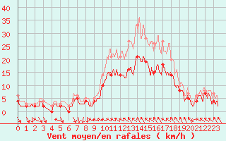 Courbe de la force du vent pour Toussus-le-Noble (78)