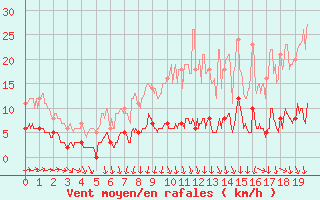 Courbe de la force du vent pour Saint Gervais (33)