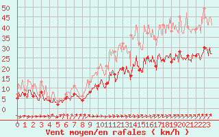 Courbe de la force du vent pour Rochefort Saint-Agnant (17)