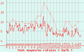 Courbe de la force du vent pour Bergerac (24)