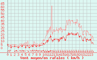 Courbe de la force du vent pour Brive-Laroche (19)