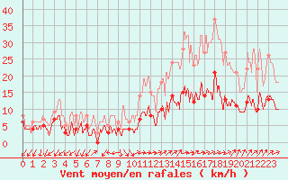 Courbe de la force du vent pour Chartres (28)
