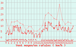 Courbe de la force du vent pour Valence (26)