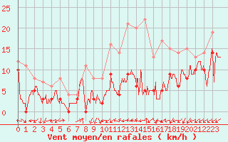 Courbe de la force du vent pour Metz-Nancy-Lorraine (57)