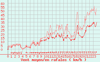 Courbe de la force du vent pour Pontoise - Cormeilles (95)