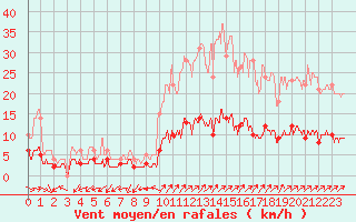 Courbe de la force du vent pour Vannes-Sn (56)