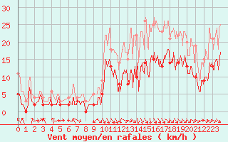 Courbe de la force du vent pour Saint-Girons (09)