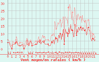 Courbe de la force du vent pour Avord (18)