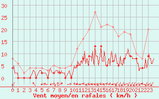 Courbe de la force du vent pour Avord (18)