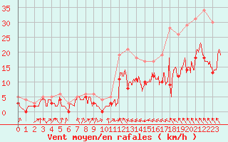 Courbe de la force du vent pour Muret (31)