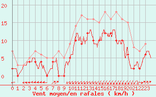 Courbe de la force du vent pour Ploumanac